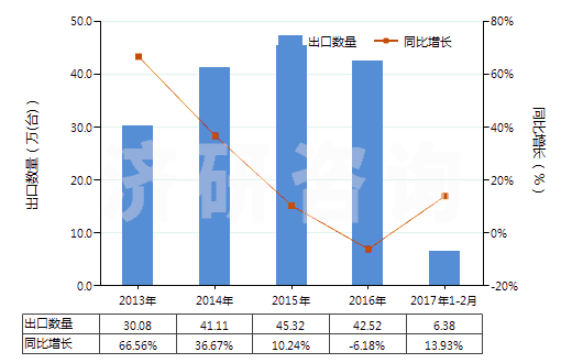 2013-2017年2月中國(guó)液壓回轉(zhuǎn)式齒輪泵(HS84136022)出口量及增速統(tǒng)計(jì)